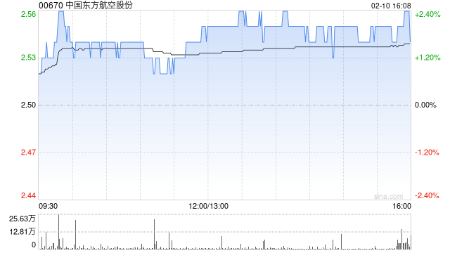 中国东方航空股份2月10日斥资559.66万港元回购220万股