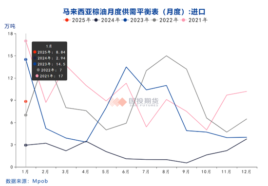 2025年2月份马来西亚棕榈油MPOB报告解读