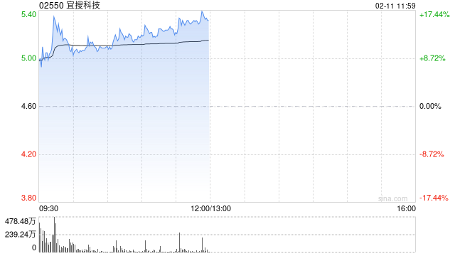 宜搜科技早盘一度涨超16% 近期出现多次转存仓异动