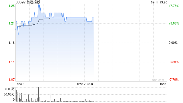 首程控股早盘涨超5% 公司布局机器人前沿科技