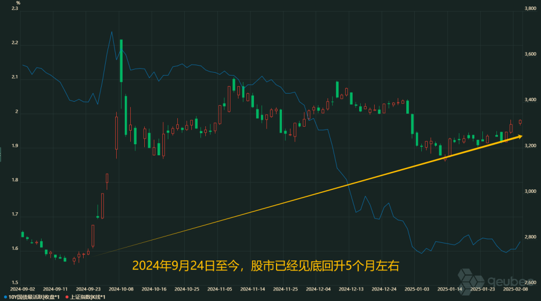 资金已“失锚”，且股市大涨打压降息预期，长端或恐调整至1.9%-2.2%