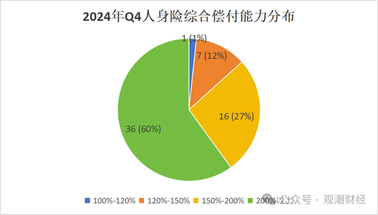 排行榜 | 60人身险企偿付能力全扫描 泰康、工银安盛、招商信诺、建信、农银、中意、中宏、中信保诚领跑