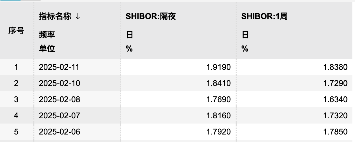 隔夜与7天期利率连续多日倒挂 降准时点或延后