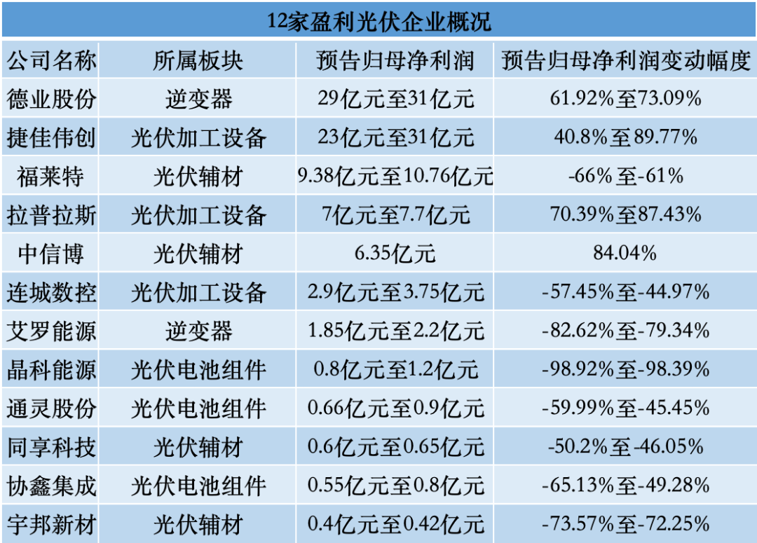 31家光伏企业合亏超500亿！“追光者”即将走过至暗时刻？