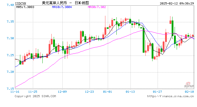 人民币中间价报7.1710，上调6点