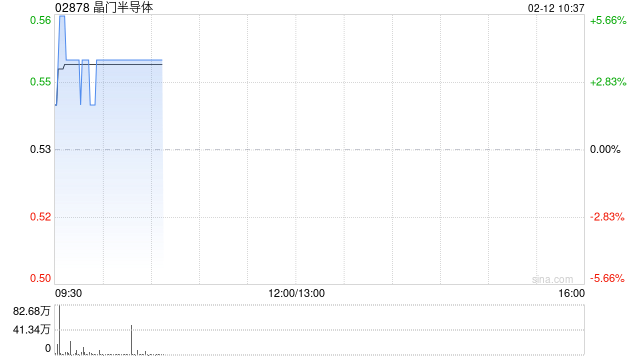 半导体股盘初普遍上扬 晶门半导体涨逾4%中芯国际涨逾3%
