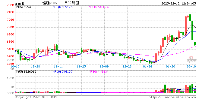 午评：锰硅跌超4% 集运指数跌超3%