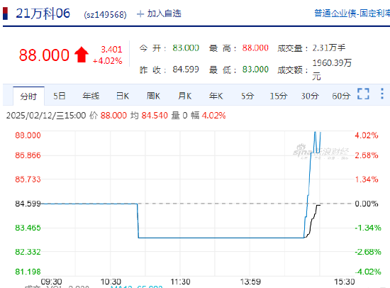 快讯：万科相关债券价格小幅拉升 “21万科06”、“21万科04”日内涨超4%