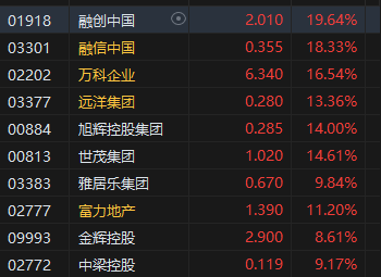 港股内房股集体拉升 融创中国涨超19%、万科企业涨超16%