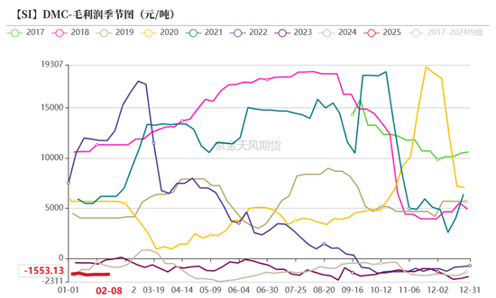 硅：龙头话语权的凸显