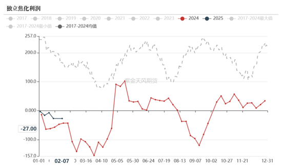 双焦：供应恢复快于需求