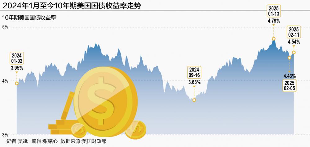 美国通胀风险再起 “全球资产定价之锚”重返4.5%上方