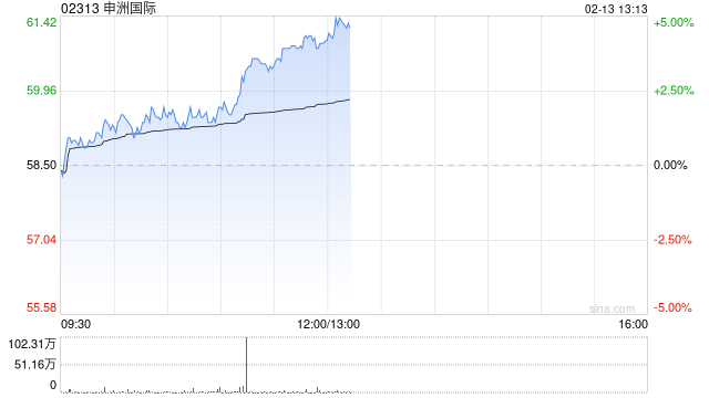 申洲国际早盘涨超4% 大摩预计公司2024年下半年出货量同比增15%