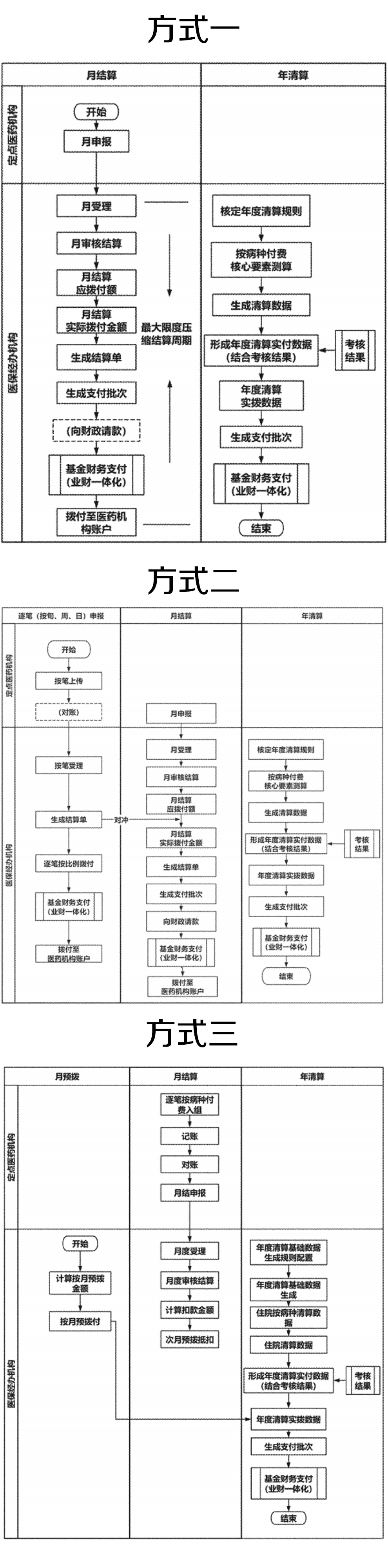 全面推进！医保对医院即时结算