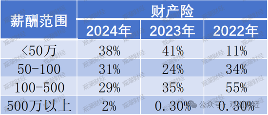 高管薪酬丨普降！人身险同比减少超百万 9财险最高薪酬不足百万 仅美亚超500万元