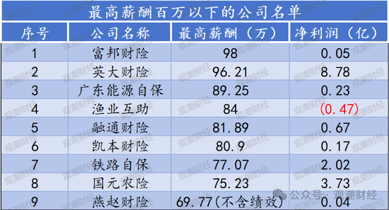 高管薪酬丨普降！人身险同比减少超百万 9财险最高薪酬不足百万 仅美亚超500万元