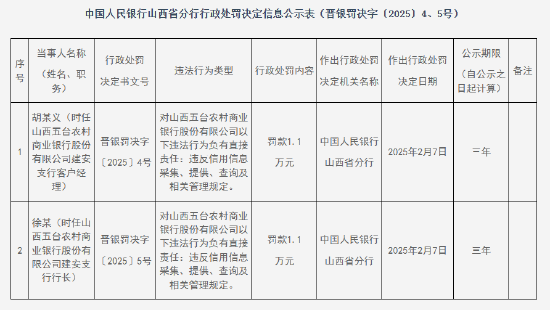 山西五台农村商业银行被罚5.1万元：因违反信用信息采集、提供、查询及相关管理规定