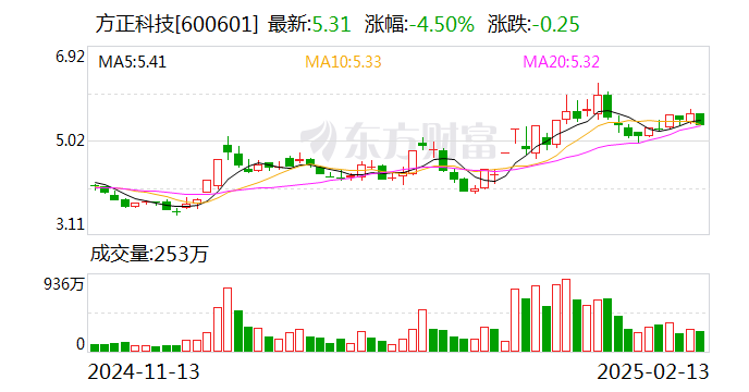 方正科技：新方正控股拟减持不超1%公司股份