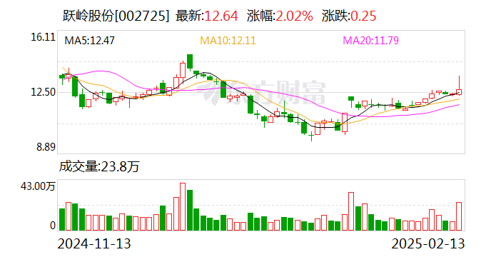 跃岭股份：公司通过高新技术企业重新认定