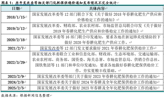 尿素专题：2025年发改委春耕化肥保供通知解读