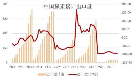 尿素专题：2025年发改委春耕化肥保供通知解读