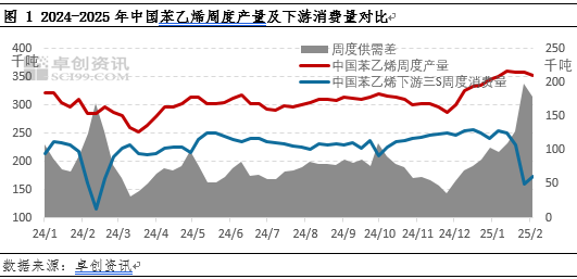 卓创资讯：苯乙烯供需结构或由弱转强 对价格将形成支撑