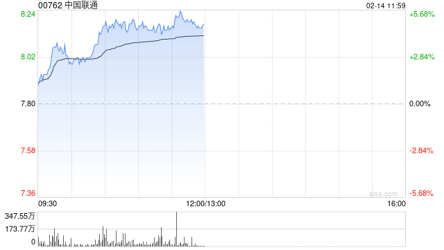 电信股早盘延续涨势 中国联通涨超4%中国电信涨超3%