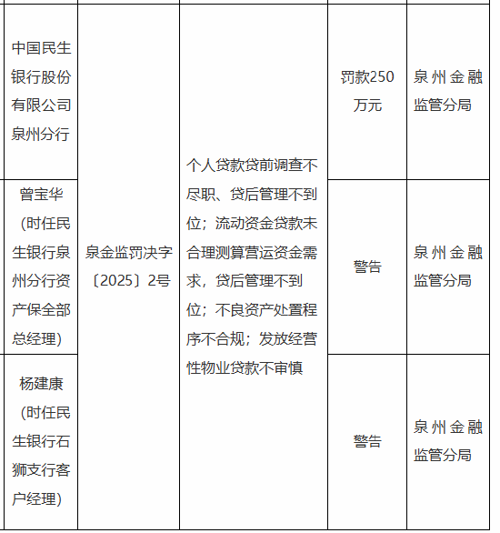 民生银行泉州分行被罚250万元：因个人贷款贷前调查不尽职、贷后管理不到位等