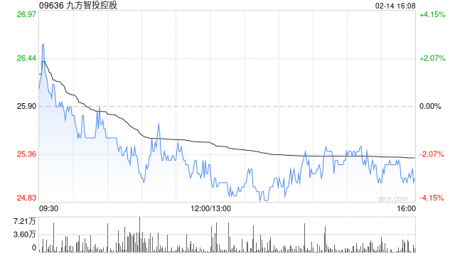 九方智投控股发盈喜 预期年度股东应占净溢利约2.6亿至2.8亿元