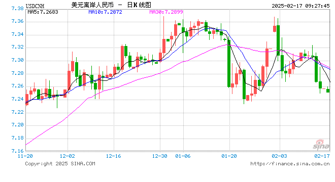 人民币兑美元中间价报7.1702，上调4点