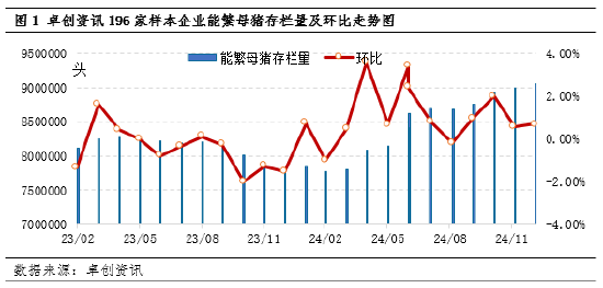 卓创资讯：规模企业母猪暂未开启减产 产能拐点未至