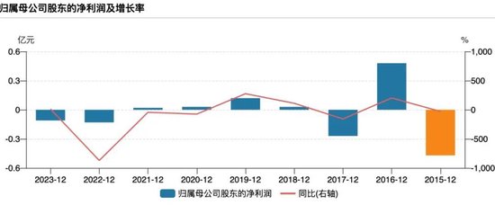 “不死鸟”000622，可能被终止上市