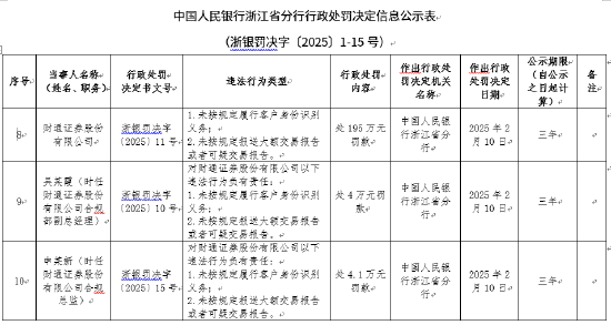 开年券商反洗钱首份罚单！财通证券及两高管被罚超200万元