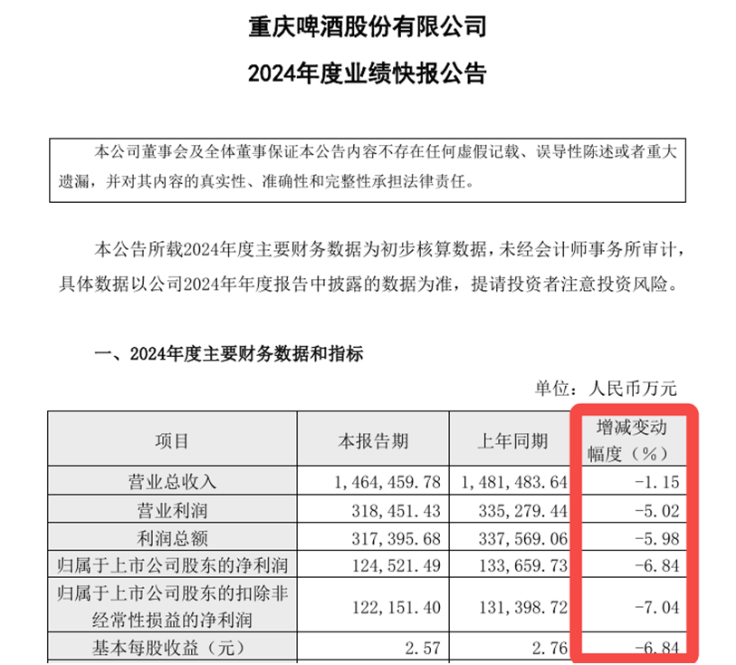 重庆啤酒业绩下滑，高端化战略受挫，内斗风波影响几何？