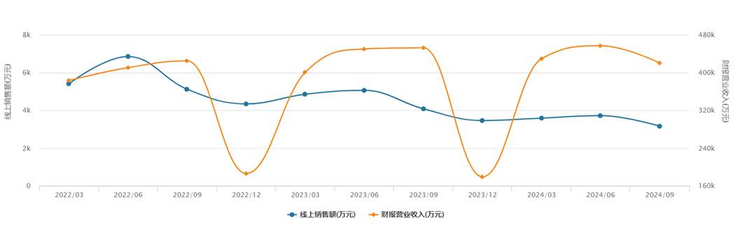 重庆啤酒业绩下滑，高端化战略受挫，内斗风波影响几何？