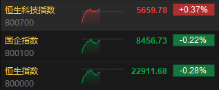 午评：港股恒指跌0.28% 恒生科指涨0.37%半导体概念股飙升华虹涨超17%