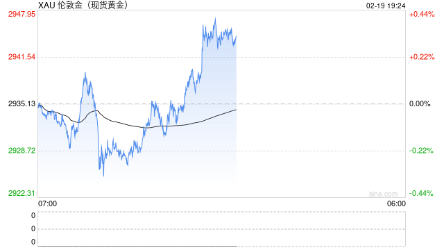现货黄金价格再创历史新高 最高报2943.76美元/盎司