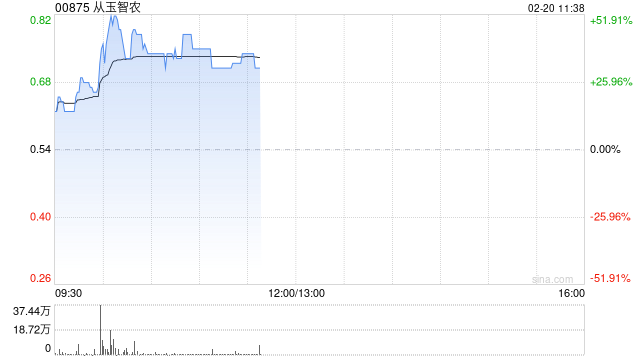 从玉智农一度涨超50% 公司拟打造综合性现代农业旗舰集团