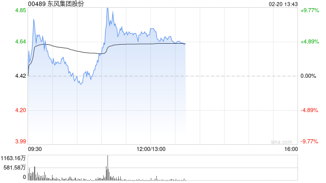 东风集团股份盘中涨超10% 机构称PB估值看公司值得关注