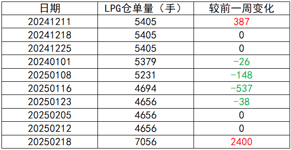 LPG：港口延续小幅去库