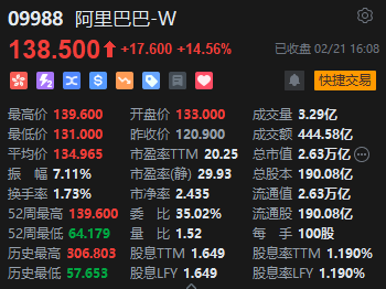 收评：港股恒指涨3.99% 科指涨6.53%阿里巴巴全天大涨14%