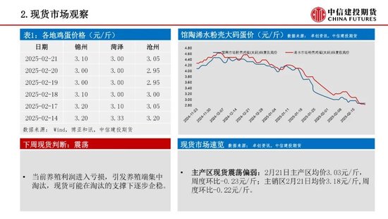 【鸡蛋周报】养殖利润触及亏损，淘汰量大幅上升