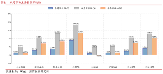 浙商策略：“第一波攻势”未结束 调结构、待补涨