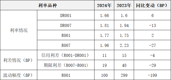 货币市场2024年回顾与2025年展望