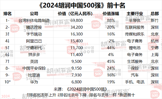 2024胡润中国500强发布：字节跳动价值上涨2300亿元，以1.63万亿元升至第三