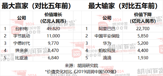 2024胡润中国500强发布：字节跳动价值上涨2300亿元，以1.63万亿元升至第三