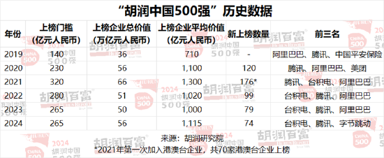 2024胡润中国500强发布：字节跳动价值上涨2300亿元，以1.63万亿元升至第三