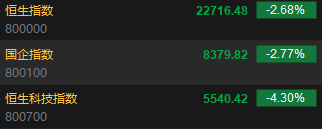 快讯：恒指低开2.68% 科指跌4.3% 哔哩哔哩跌超9%