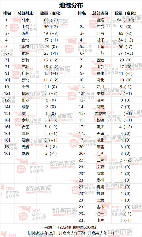 2024胡润中国500强：友邦保险退出前十，位列第13位