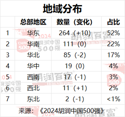 2024胡润中国500强：北京有65家，上海50家，深圳49家，杭州23家